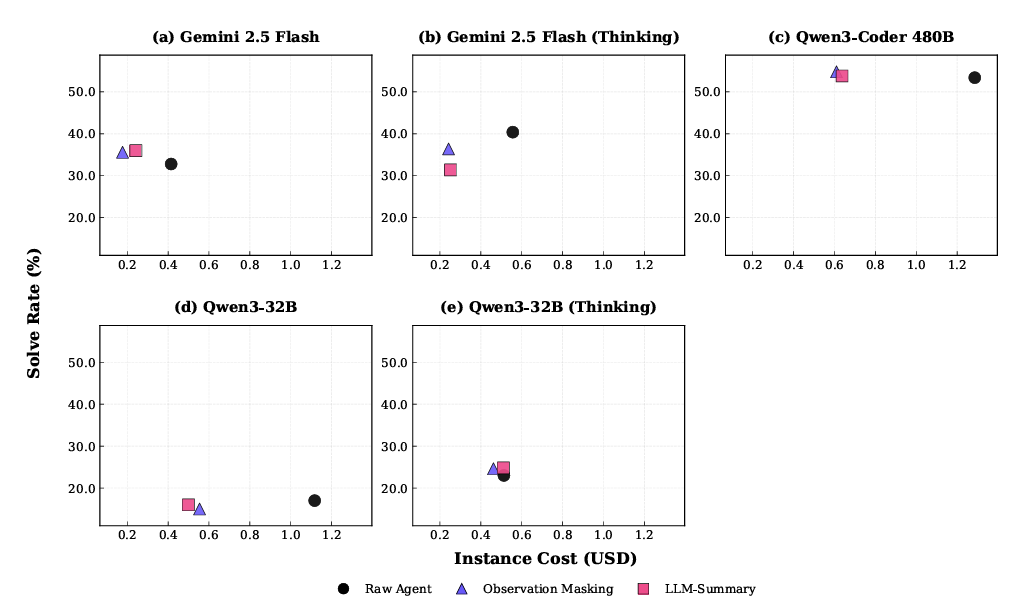 Chart comparing context-management strategies by task performance and token use