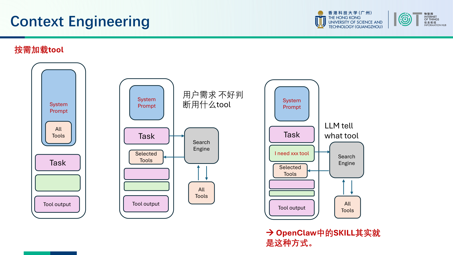 PPT diagram comparing loading all tools into context with searching for and loading only selected tools