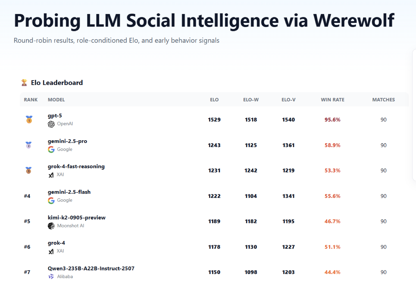 AI werewolf game chart comparing social-reasoning outcomes