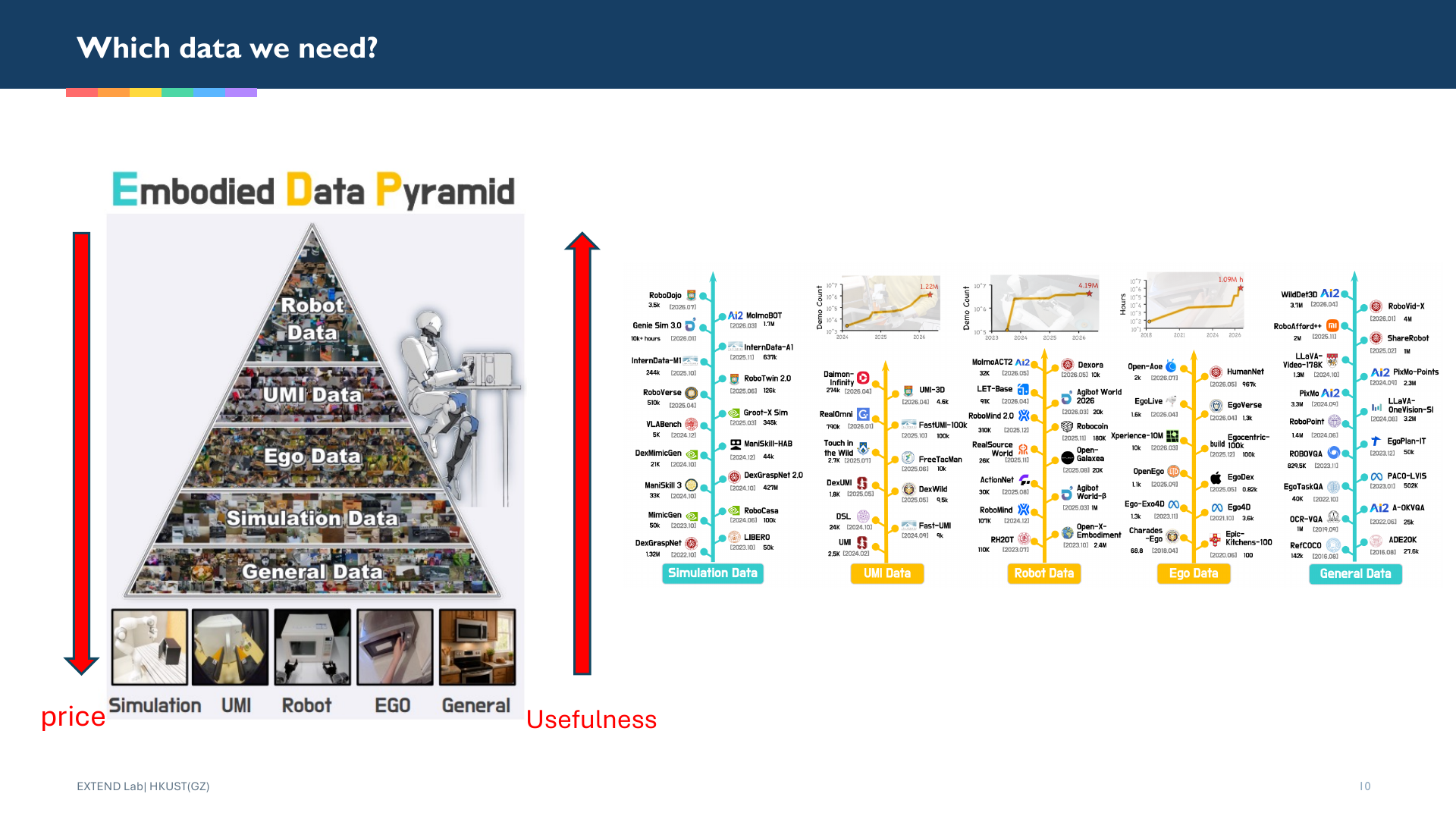 Presentation slide showing an embodied-data pyramid from general data to simulation, egocentric video, human-machine interaction, and robot data