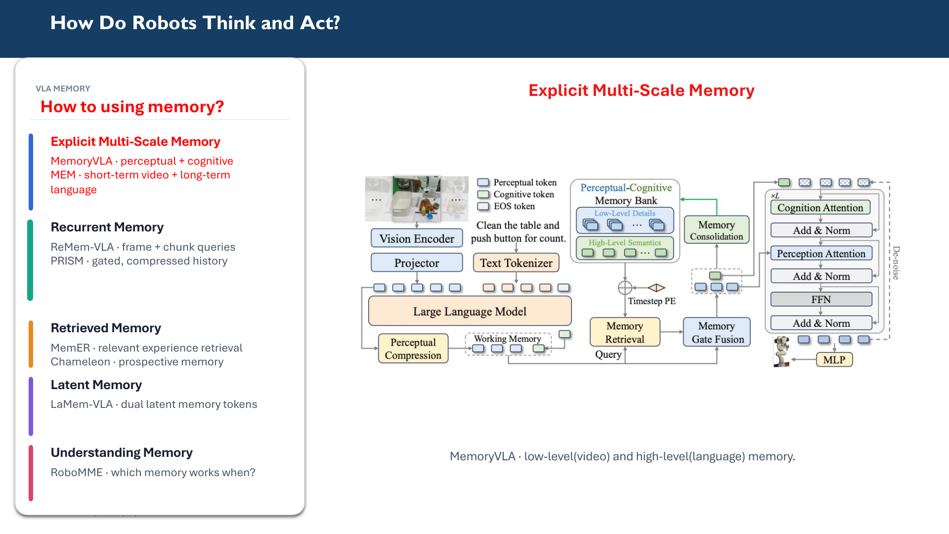 Presentation taxonomy of explicit multi-scale, recurrent, retrieved, latent, and evaluated memory for VLA models