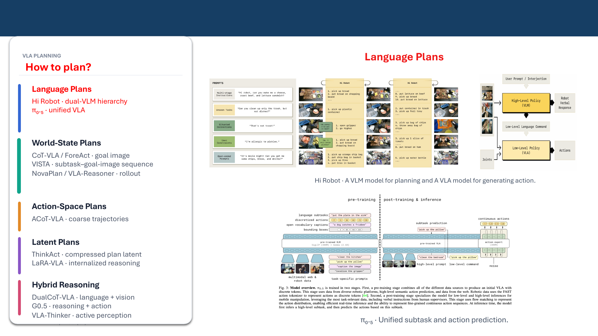 Presentation taxonomy of language, world-state, action-space, latent, and hybrid planning for VLA models