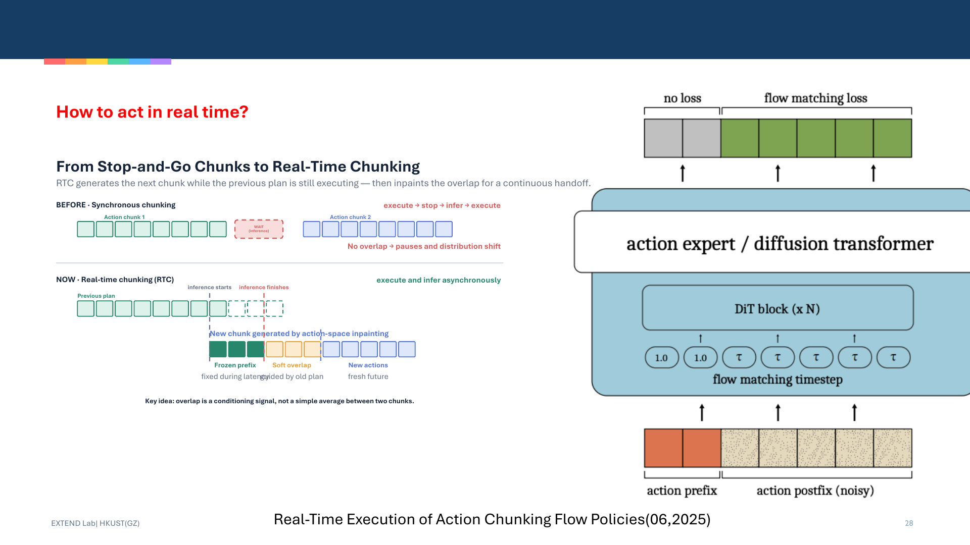 Presentation diagram comparing synchronous action chunking with real-time chunk continuation