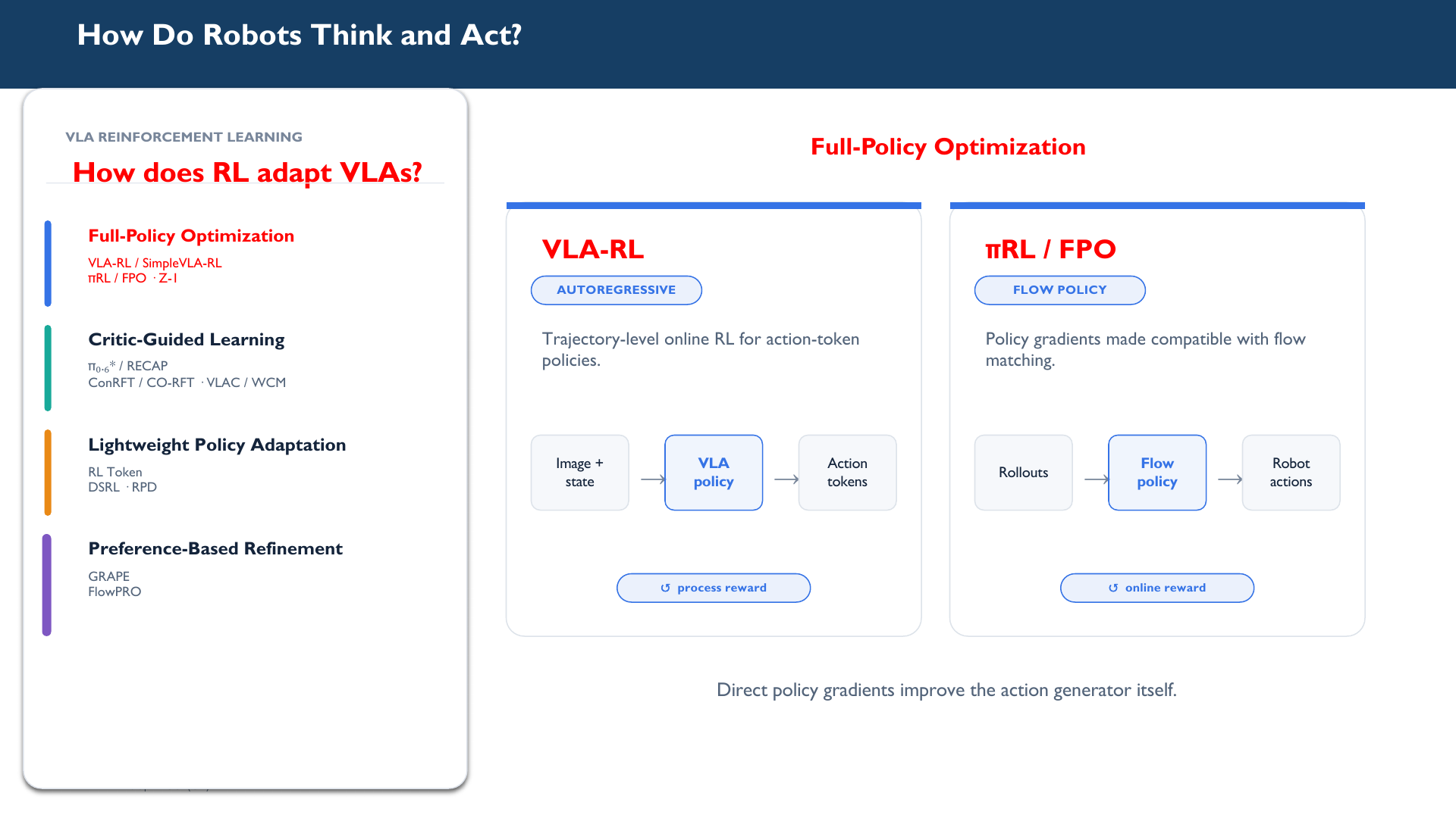 Presentation taxonomy of full-policy optimization, critic-guided learning, lightweight adaptation, and preference refinement for VLAs