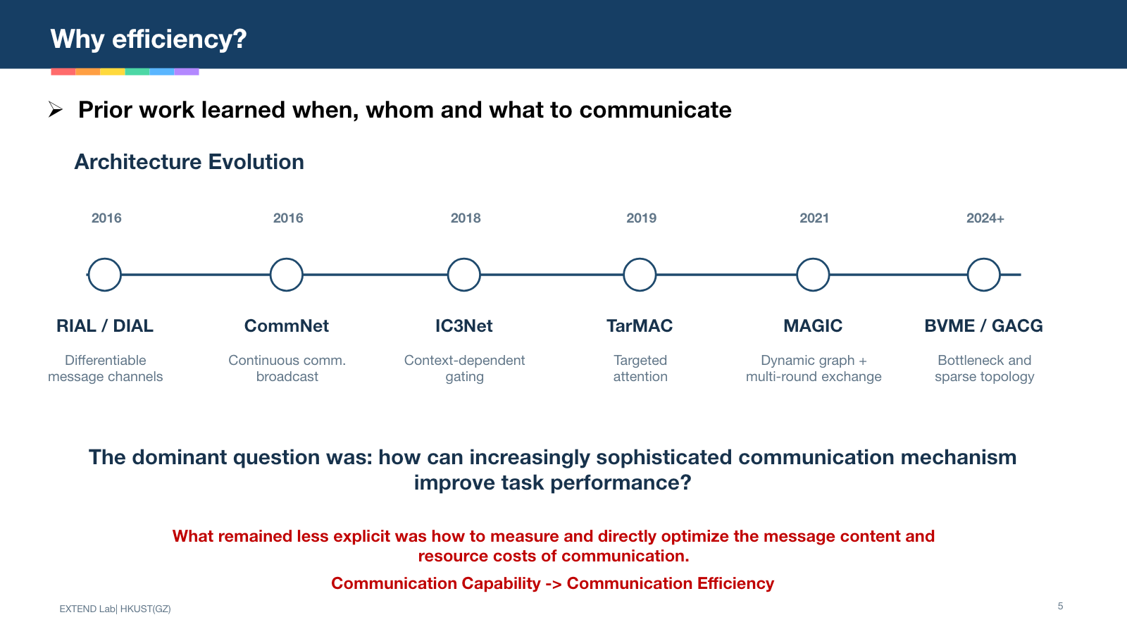Timeline of learned communication architectures from RIAL and DIAL through CommNet, IC3Net, TarMAC, MAGIC, BVME, and GACG