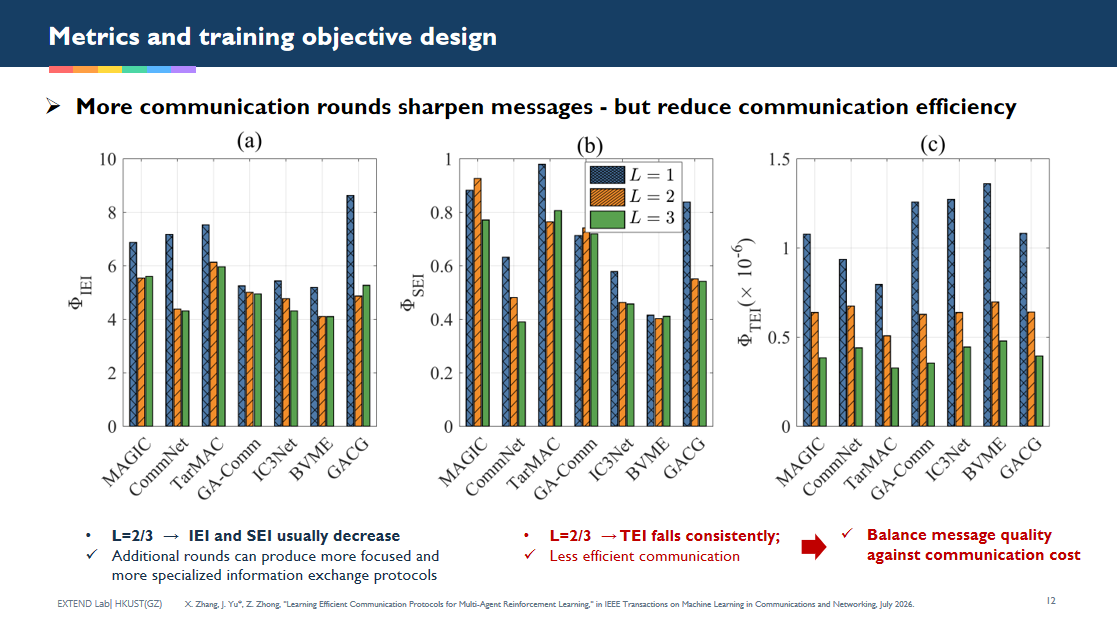 Bar charts compare IEI, SEI, and TEI for one, two, and three communication rounds across seven architectures