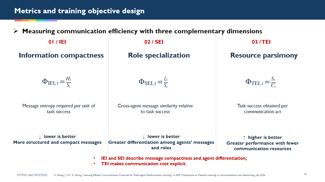 Three panels define IEI for information compactness, SEI for role specialization, and TEI for resource parsimony