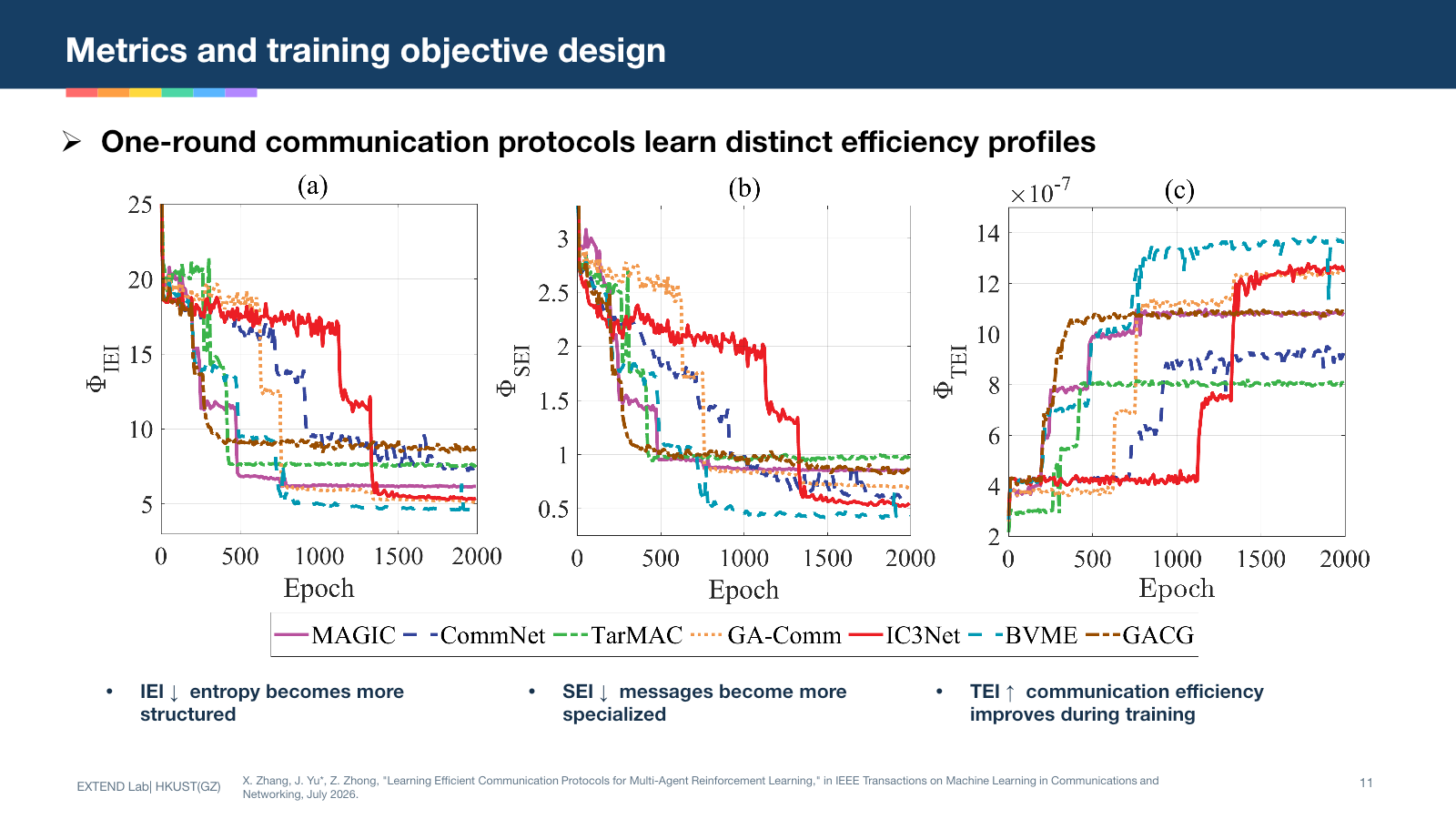 IEI and SEI decrease while TEI increases over 2,000 training epochs for seven one-round communication protocols